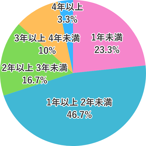 勤続年数別比率