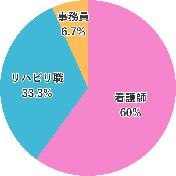 職種別比率