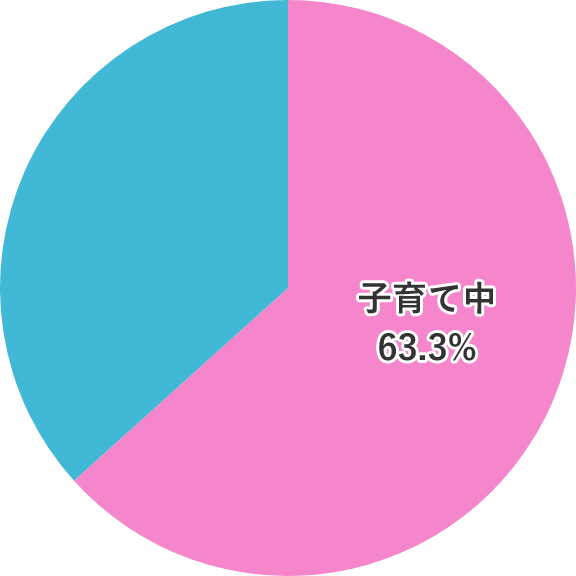 子育てスタッフ率