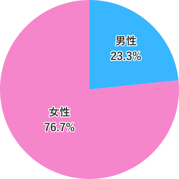 男女別比率